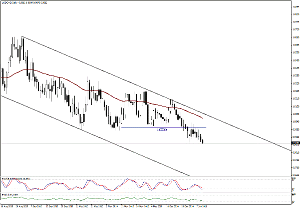 التحليل اليومي للعملات - الرسم البياني  لزوج الدولار الكندي مقابل الدولار